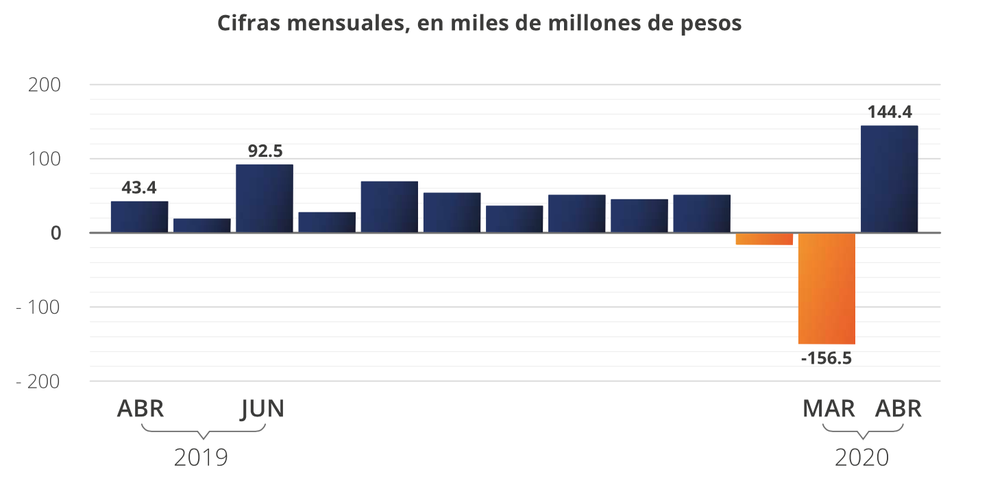 Gráfico 2- Rentabilidad de las Afores abril 2019 a abril 2020